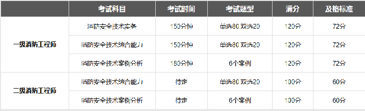 2019消防工程师备考攻略来啦!考试科目及分值汇总!