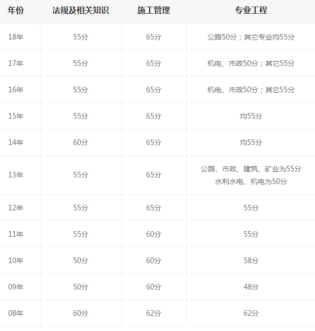 2019年江苏二建合格分数线什么时候能出来?为什么等这么久?