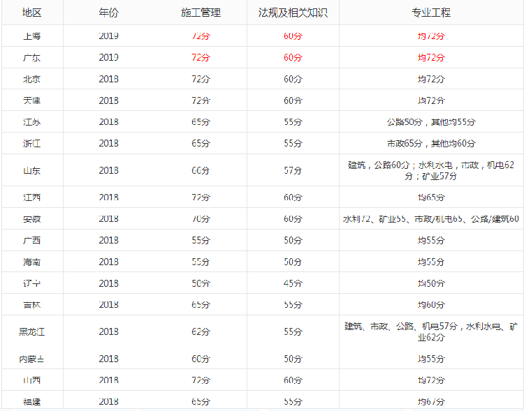 2019年二建什么时间出成绩