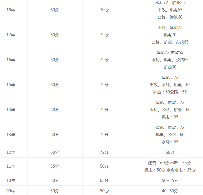 安徽历年二建考试分数线