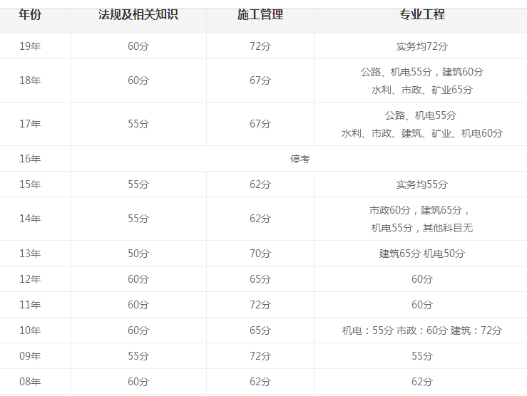 上海市2019二建成绩公布