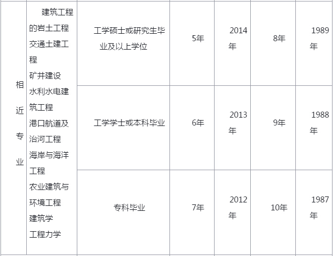 2019江苏一级结构工程师报考条件有哪些?