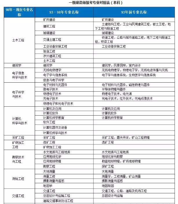 2019一级建造师报名专业一览表!