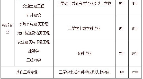 2019江苏一级注册结构工程师报考条件有哪些?