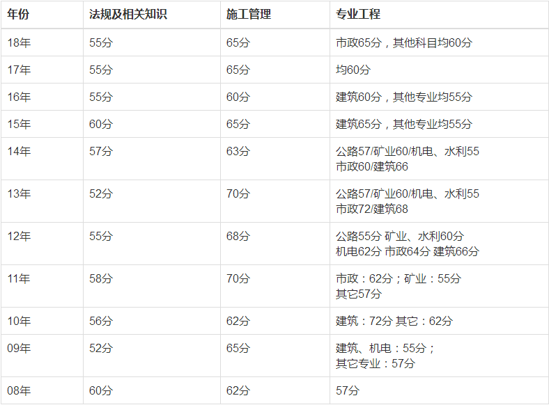 浙江二建历年成绩什么时候公布分数线是多少