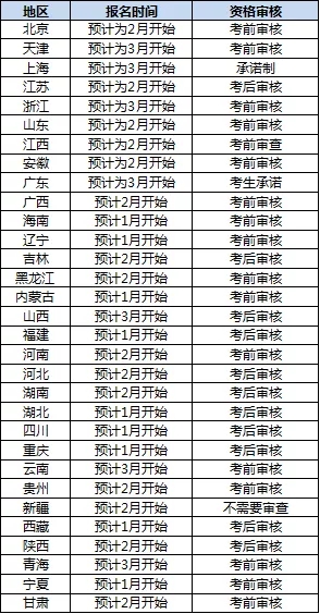 2020年二建工作年限要求放松的2个省公布！