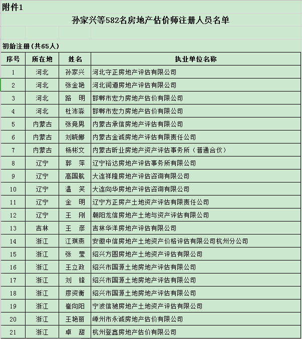 2019第二十四批房地产估价师注册和注销注册人员名单