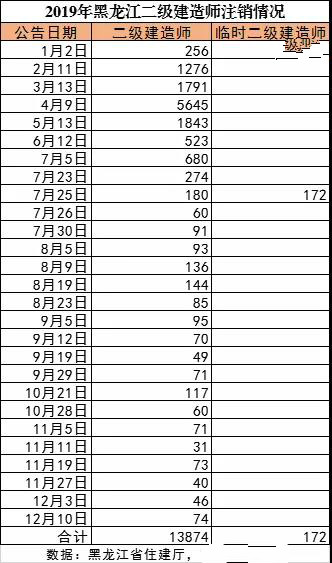 黑龙江2019年二级建造师注销人数超1.3万!