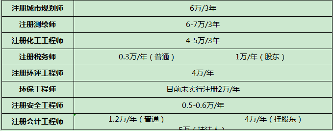 2020年考什么证能挂靠赚钱?