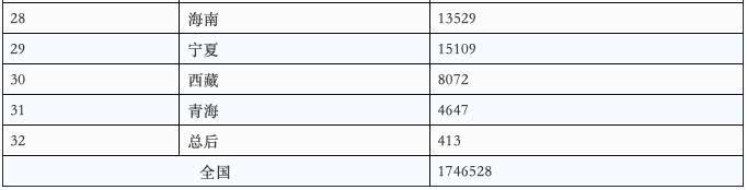NO.1!江苏19.4万!全国二建初始注册上升至175万!