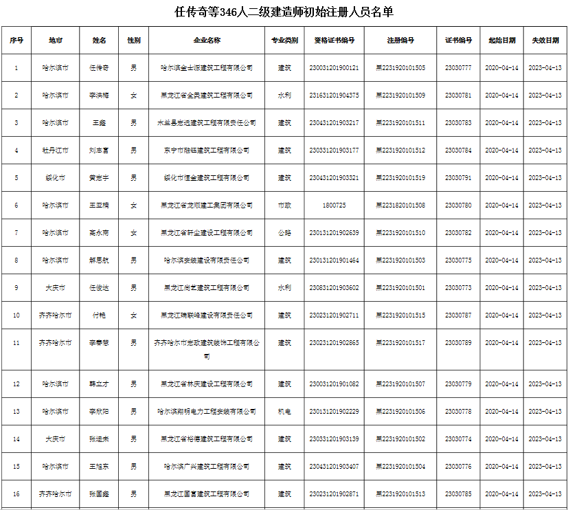 黑龙江:任传奇等346人二级建造师初始注册成功!