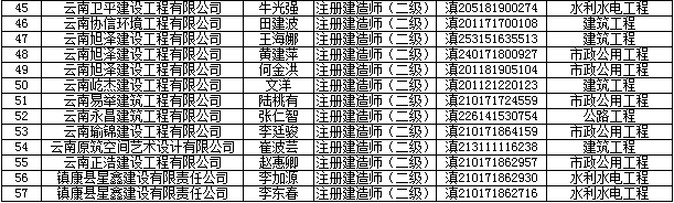 云南省2020年第11批二级建造师注销注册人员名单