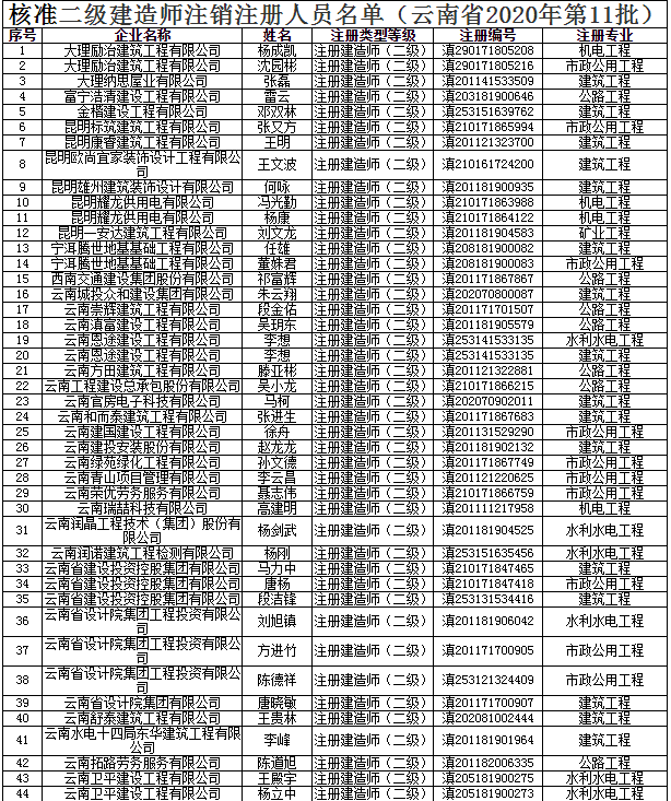 云南省2020年第11批二级建造师注销注册人员名单