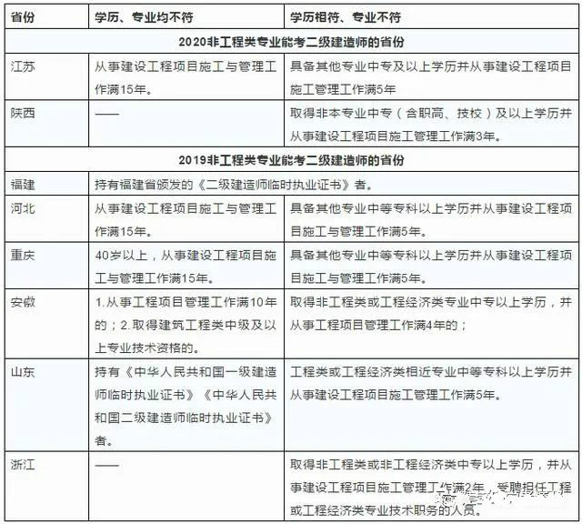 2020年各地正逐步放宽二建报考条件