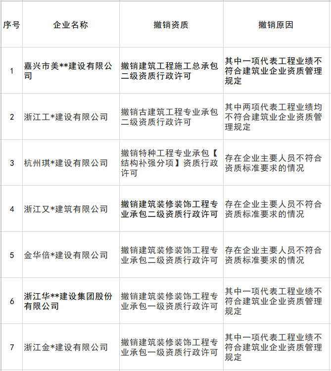 或因注册人员缺失 浙江13家建企被撤销行政许可!
