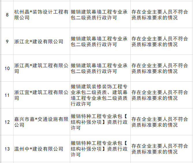 或因注册人员缺失 浙江13家建企被撤销行政许可!
