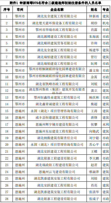 湖北:钟新雨等2779人符合二级建造师注册并公布名单!