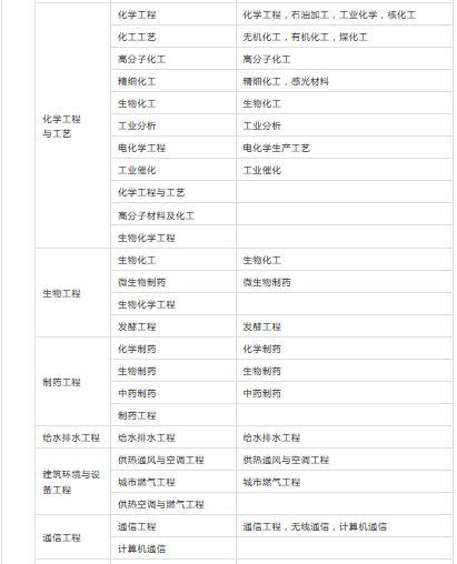二级建造师报考条件及专业对照表