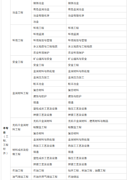 二级建造师报考条件及专业对照表