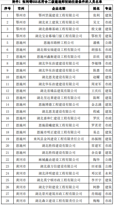 湖北:张利等2415人符合二级建造师注册!
