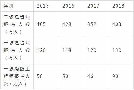 二建六科到底怎么选?二建历年报考人数有多少?