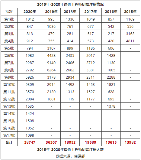 2020一造注册人数统计！江苏排第一 看看你们省排第几！
