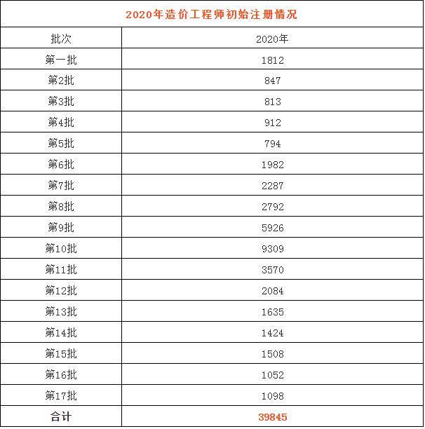 2020一造注册人数统计！江苏排第一 看看你们省排第几！
