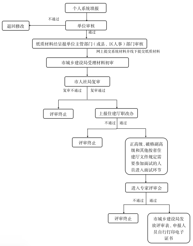 高级职称评审如只有网上申报或只提交纸质材料，一律按审核不通过处理！