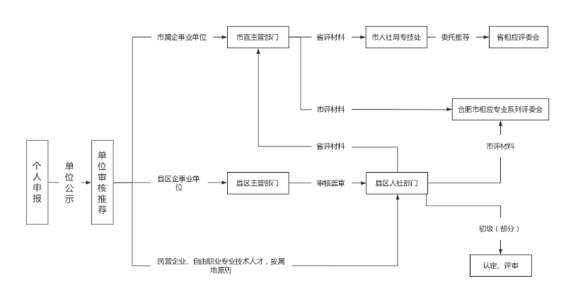 高级职称评审如只有网上申报或只提交纸质材料，一律按审核不通过处理！