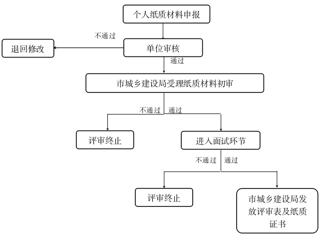 高级职称评审如只有网上申报或只提交纸质材料，一律按审核不通过处理！