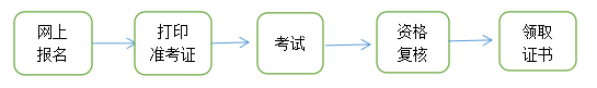 最全！2022一建16省报名通知汇总！