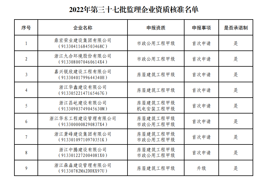 住建厅：企业申报总包一级、甲级资质升级、重组、分立情况公布