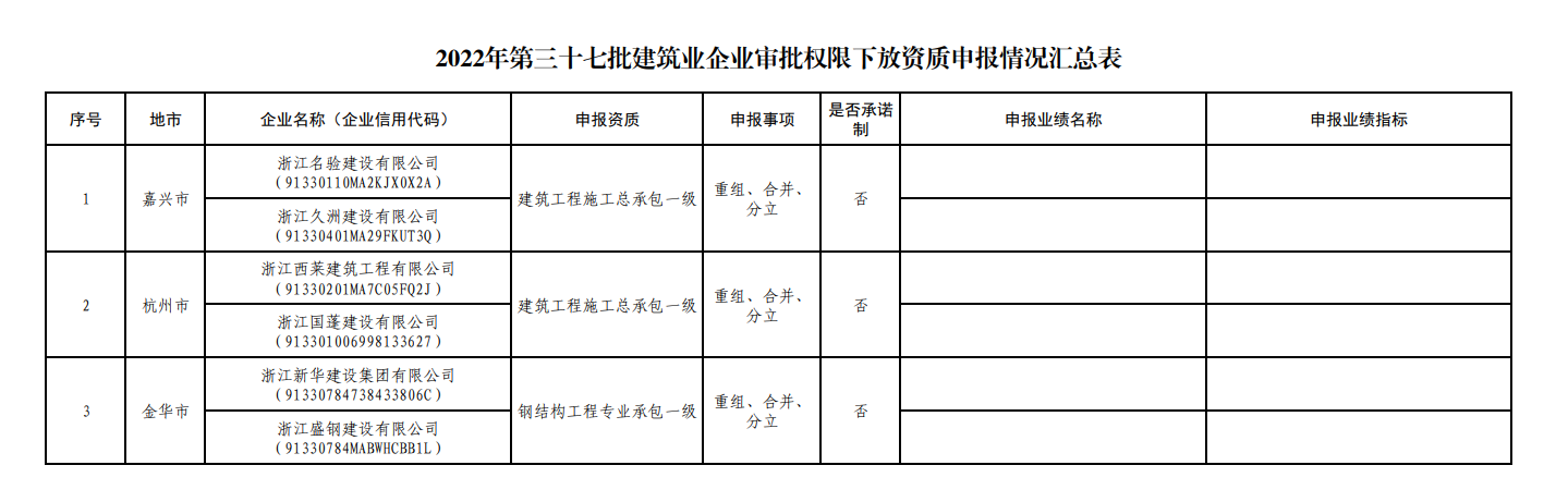 住建厅：企业申报总包一级、甲级资质升级、重组、分立情况公布