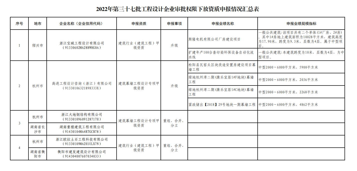 住建厅：企业申报总包一级、甲级资质升级、重组、分立情况公布