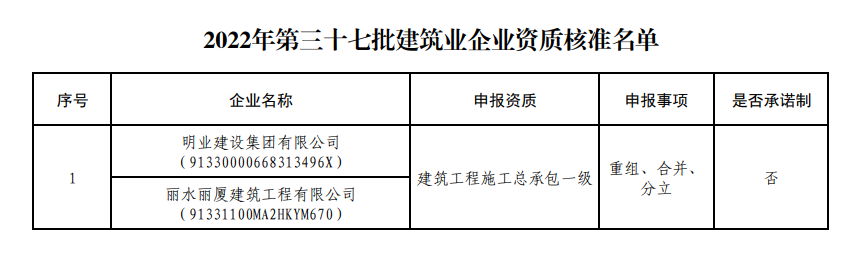 住建厅：企业申报总包一级、甲级资质升级、重组、分立情况公布