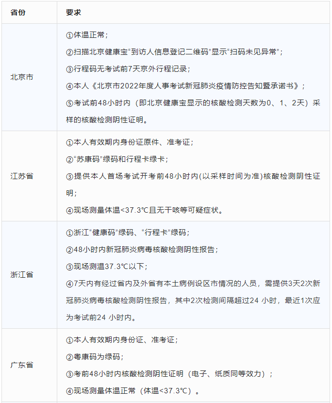 建议收藏！一建各省考试防疫政策汇总！