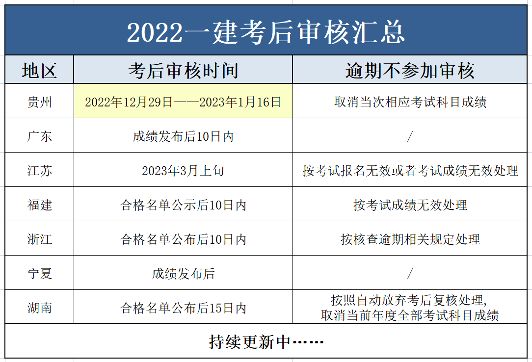 该地考生注意！该地2022年一建考后资格审核延期！