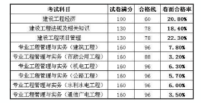 歷年一消一建二建考試通過率對比