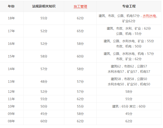 2019黑龙江二建分数线什么时候出历年分数线是多少